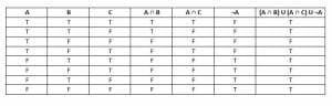 Tautology truth table a and b a and c not a