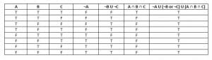 Tautology truth table not a or b or c or and
