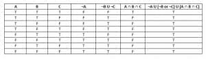 Tautology truth table not a or b or c or and