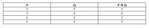 Truth table p implies q