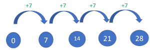 addition method 7 times table