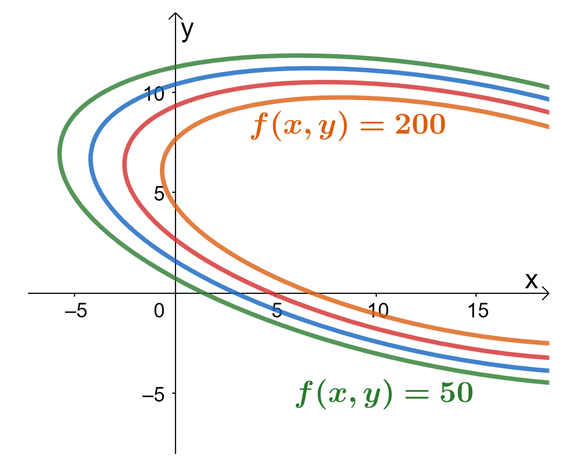 contour graph for lagrange multipliers