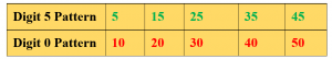 digit pattern of 5 times table