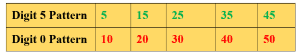 digit pattern of 5 times table