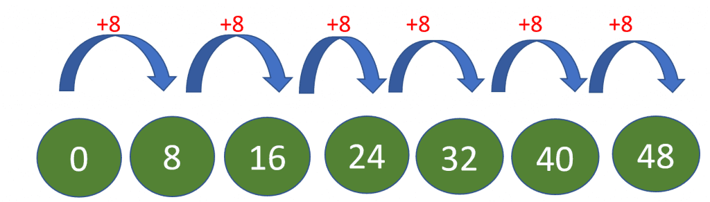 Eight times addition example