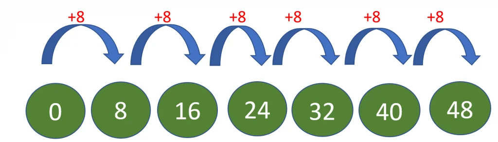 Eight times addition example