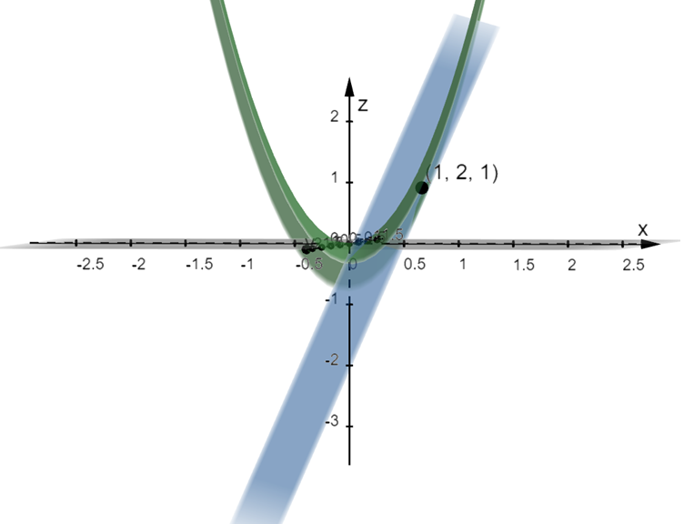 example of a plane intersecting the surface