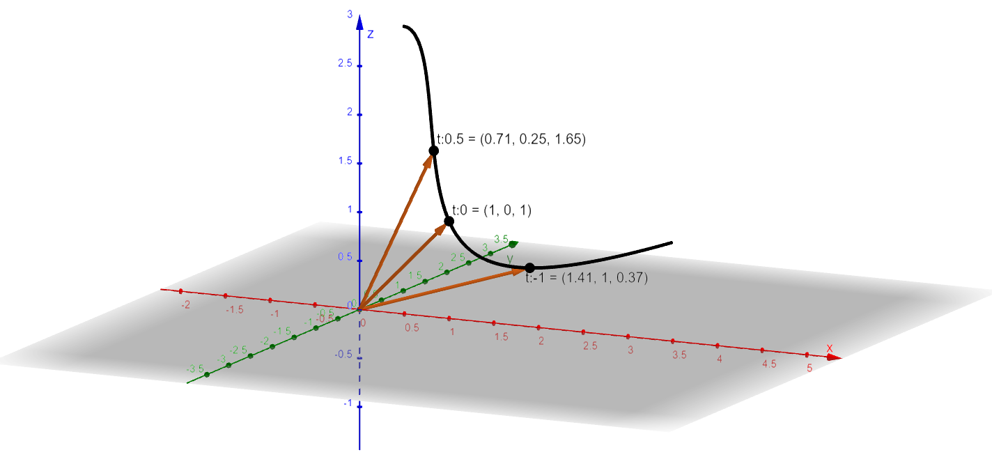 example of a vector function s graph