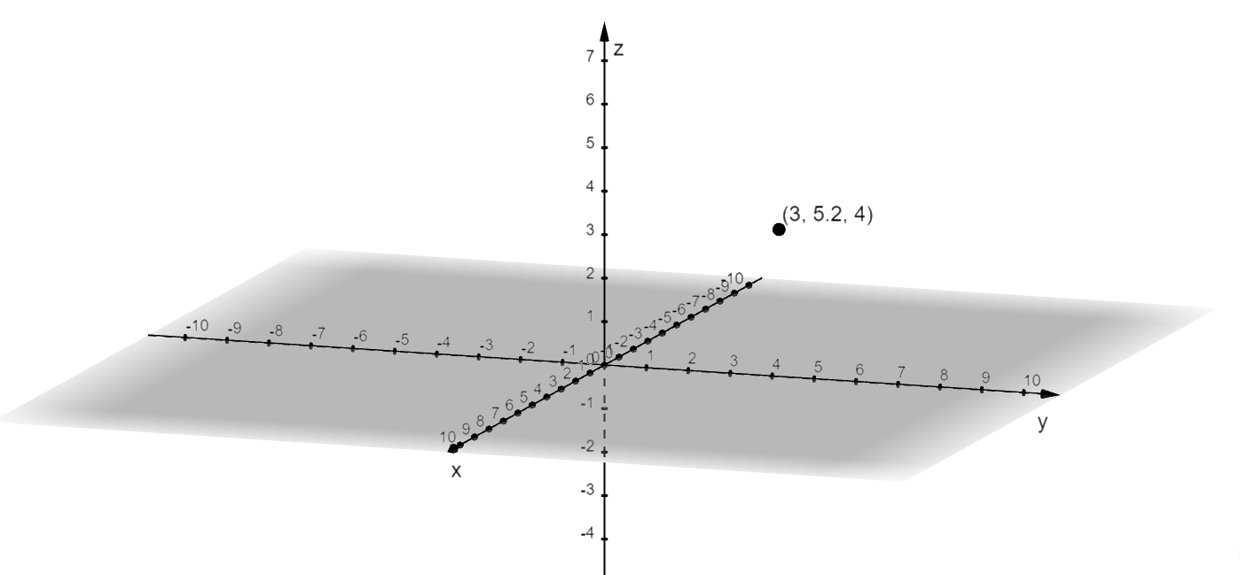 finding and plotting the cylindrical coordinate system