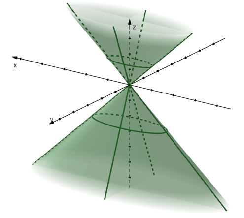 graph of a cone as a quadric surface