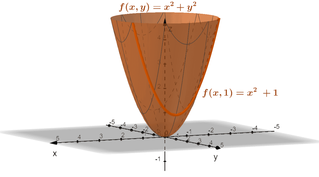 graph of multivariable functions