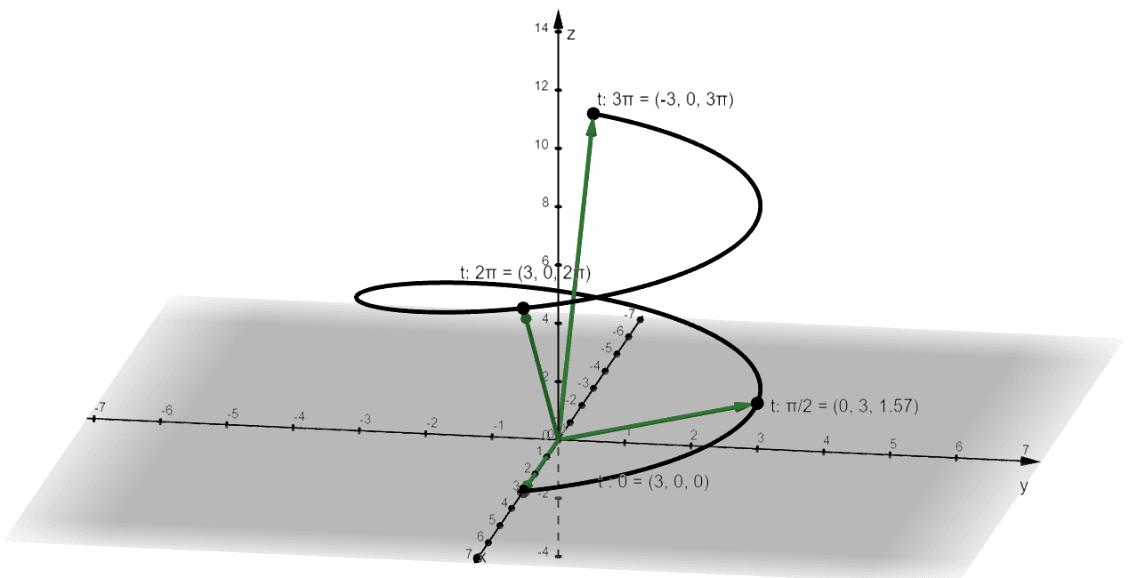 graph of vector functions