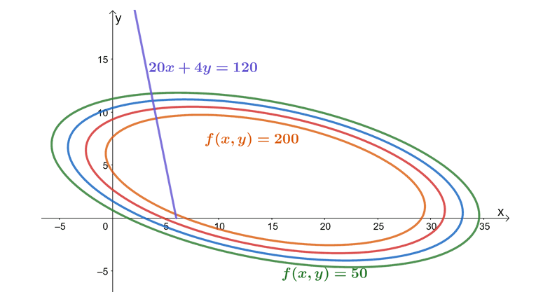 graph with constraints