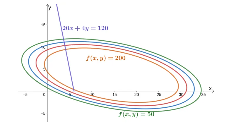 graph with constraints