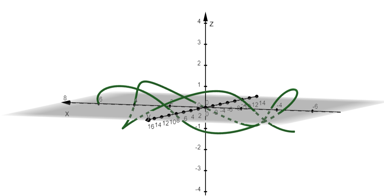 graphing a curve space called the trefoil knot