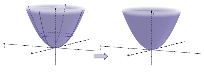 graphing an elliptic paraboloid