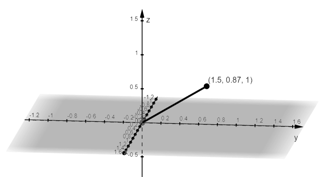 graphing the spherical coordinate using the polar and azimuth angles