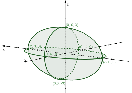 graphing the traces and points of an ellipsoid