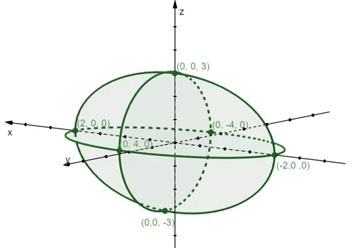 graphing the traces and points of an ellipsoid