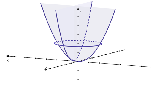 graphing the traces of elliptic paraboloid