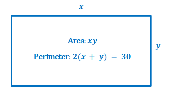illustration of the problem involving lagrange multipliers