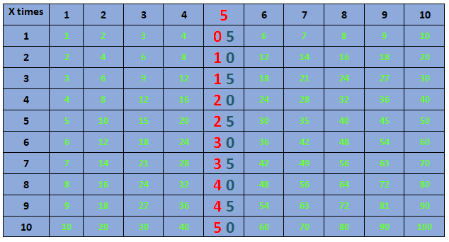 multiplication chart example 1