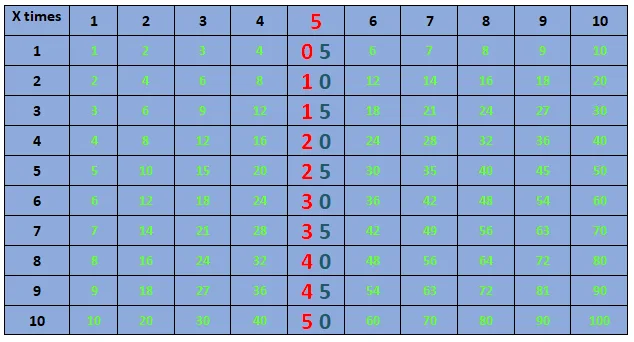 multiplication chart example 1