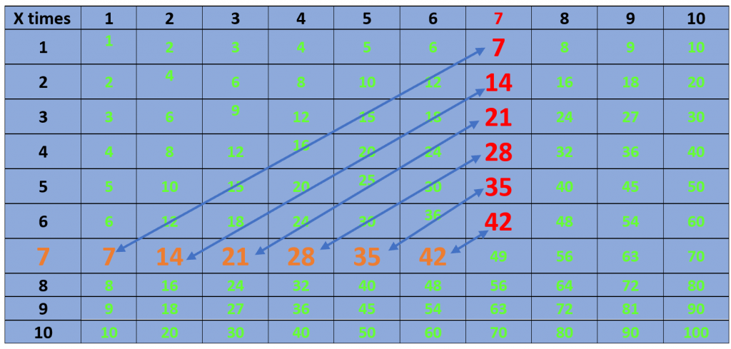 multiplication chart example 2
