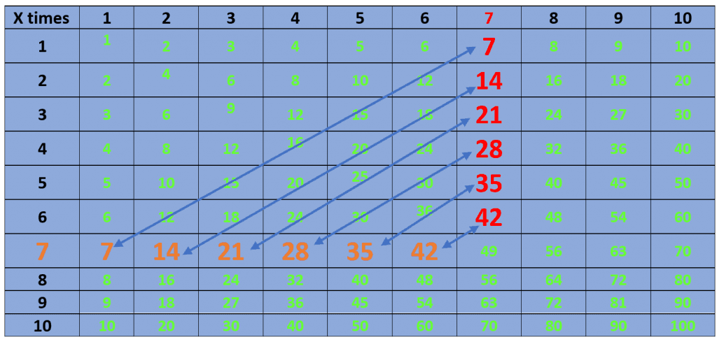 multiplication chart example 2