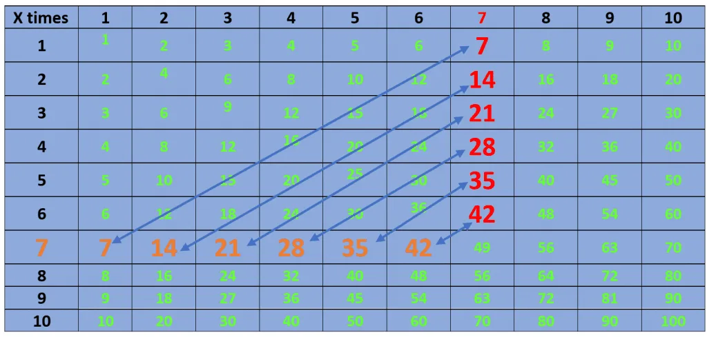 multiplication chart example 2