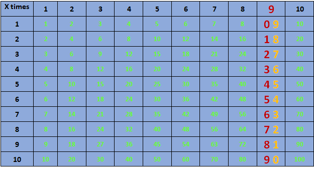 multiplication chart tip 2