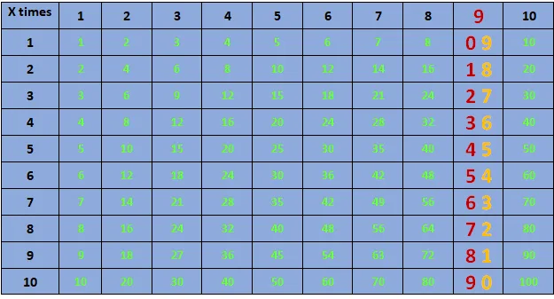 multiplication chart tip 2