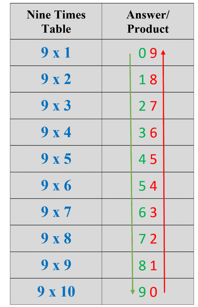 nine times table tip 1