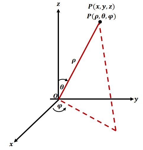 overview of the spherical coordinate system