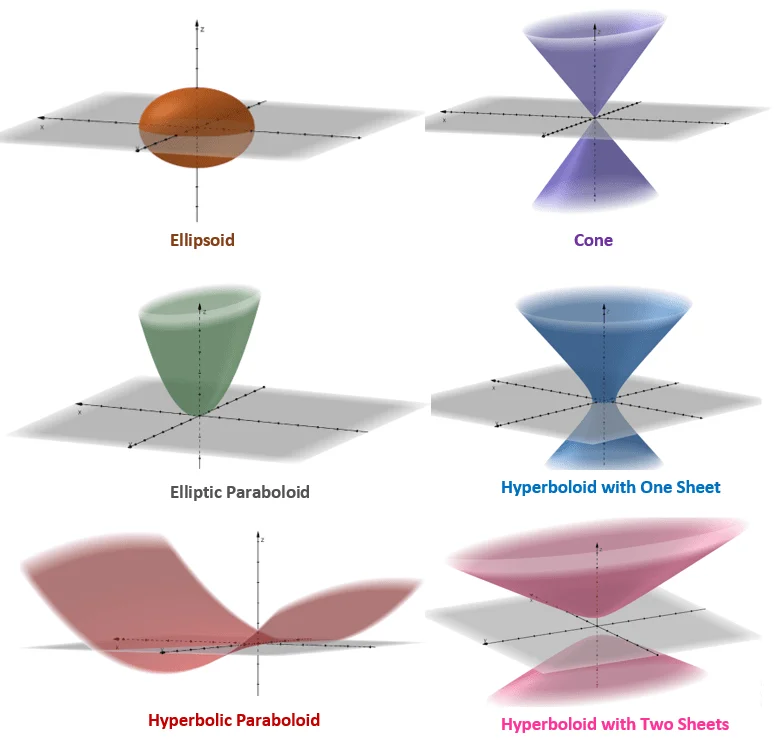 six types of quadric surfaces