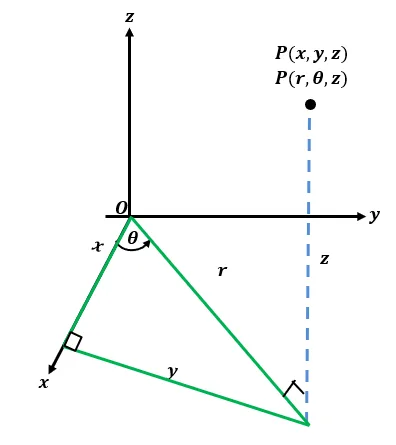 understanding the cylindrical coordinate system