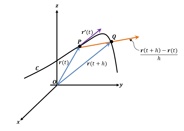 visualizing derivative of vectors