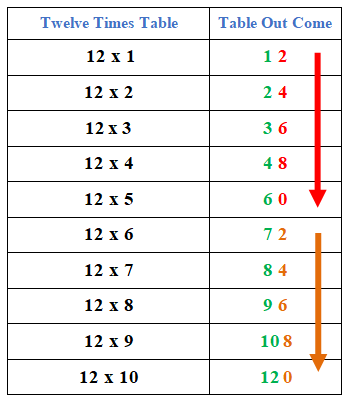 12 times example 1