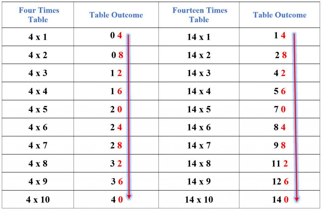 14 times table example