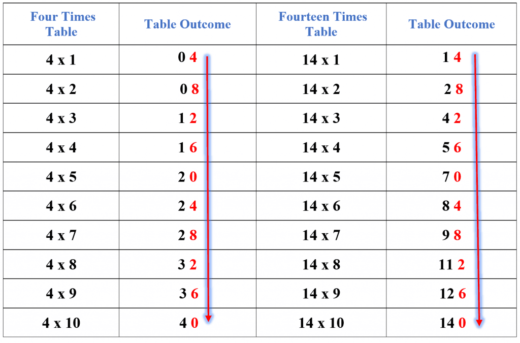 14 times table example