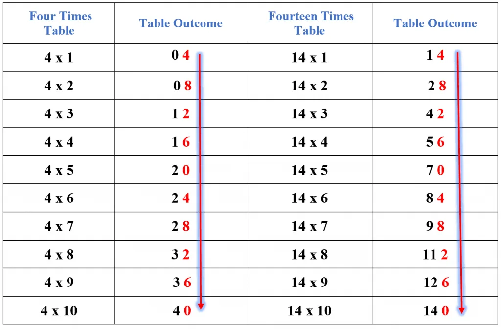 14 times table example