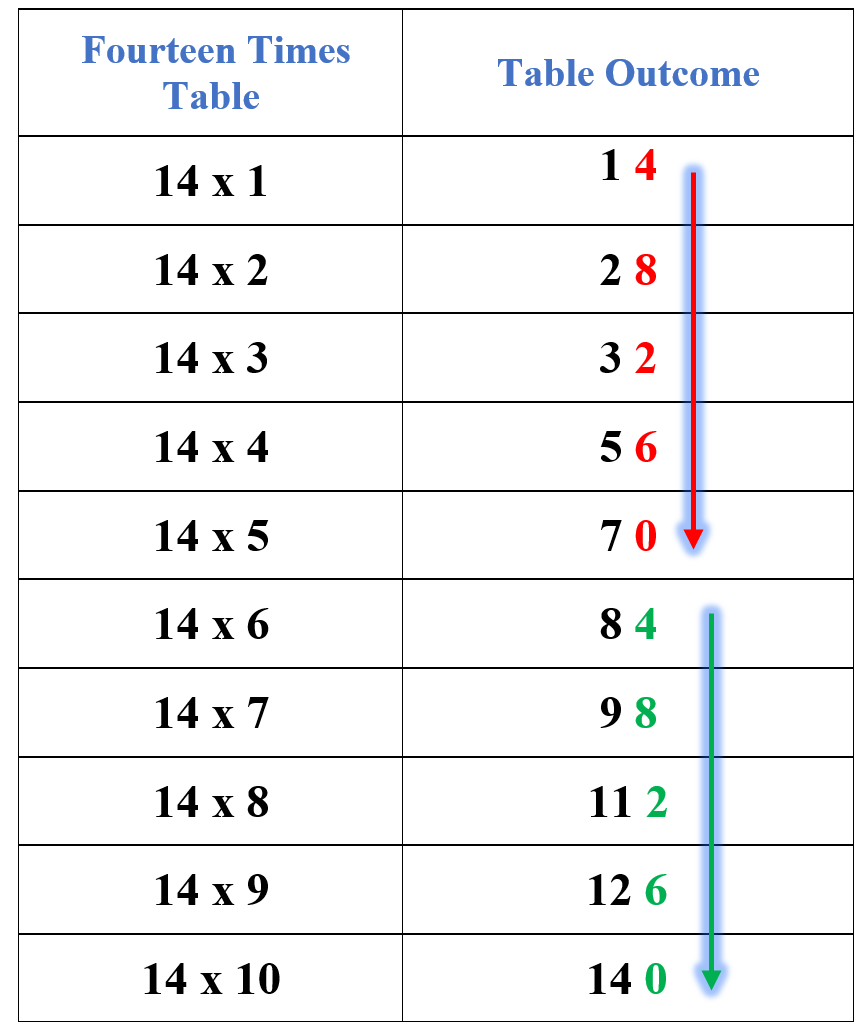 14 times table pattern