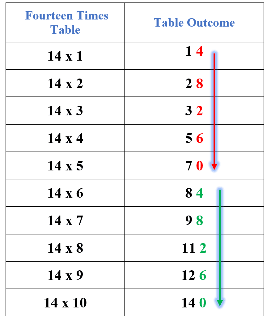 14 times table pattern