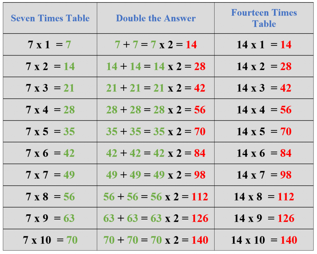 14 times table tip1
