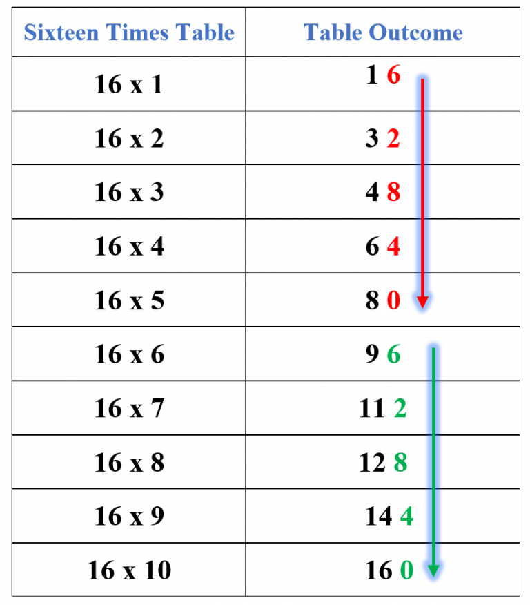 16-times-table-explanation-examples