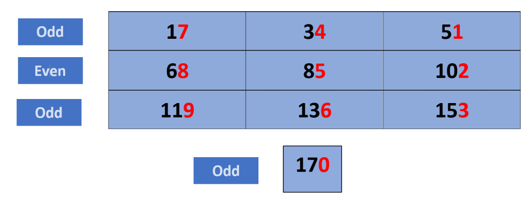 17 times table tip