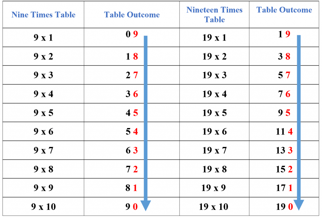 19 times table tip 3