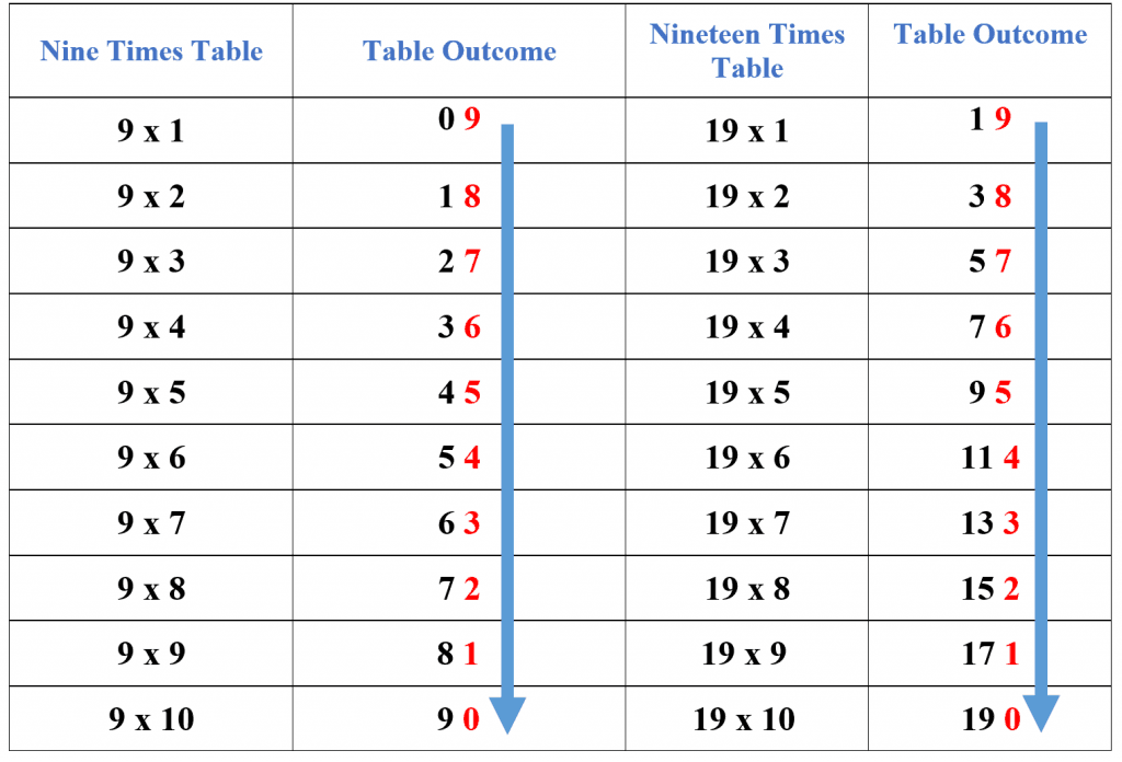 19 times table tip 3