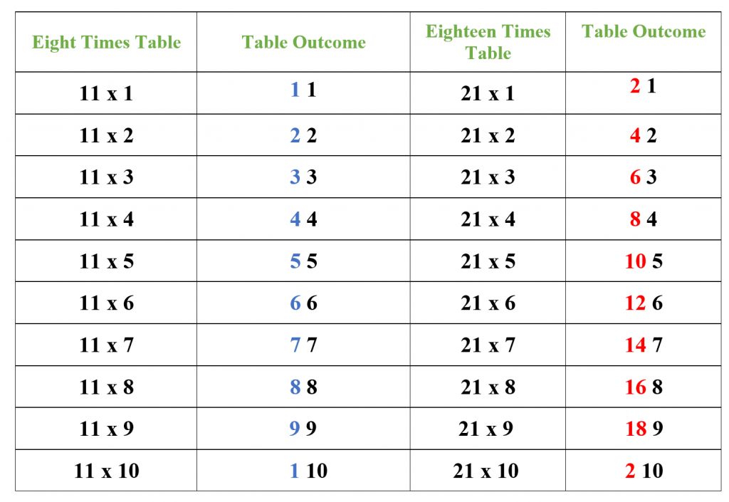 21 times tables tips 1