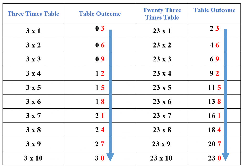 23 times table example